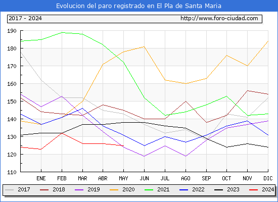 Evolucin de los datos de parados para el Municipio de El Pla de Santa Maria hasta Mayo del 2024.