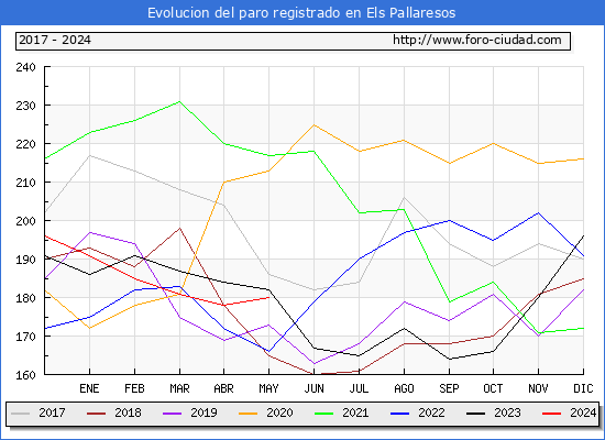 Evolucin de los datos de parados para el Municipio de Els Pallaresos hasta Mayo del 2024.