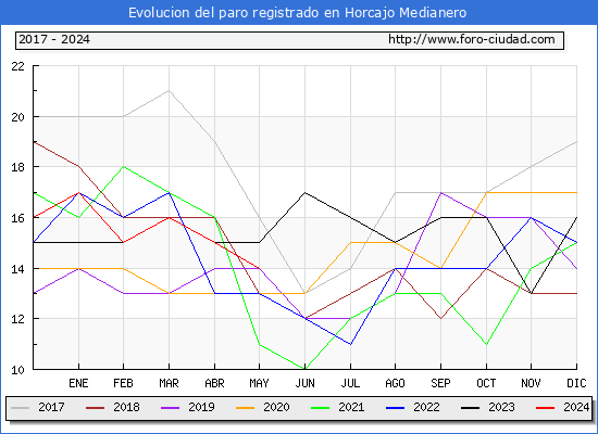 Evolucin de los datos de parados para el Municipio de Horcajo Medianero hasta Mayo del 2024.