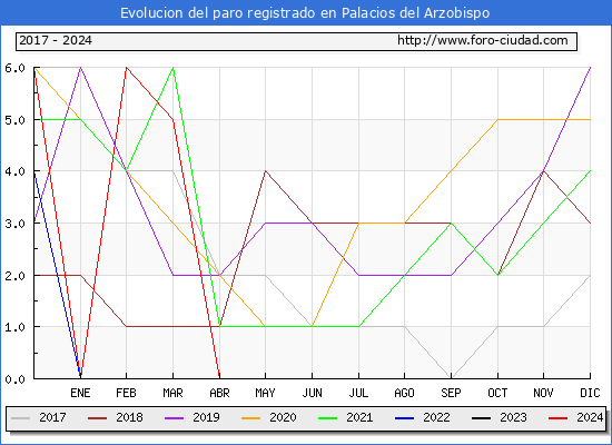 Evolucin de los datos de parados para el Municipio de Palacios del Arzobispo hasta Mayo del 2024.