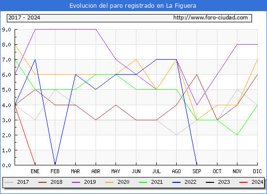 Evolucin de los datos de parados para el Municipio de La Figuera hasta Mayo del 2024.