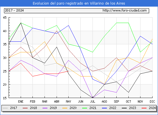 Evolucin de los datos de parados para el Municipio de Villarino de los Aires hasta Mayo del 2024.