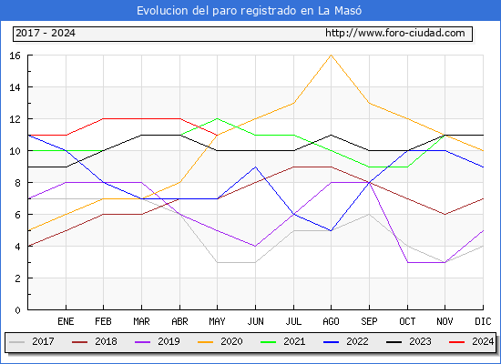 Evolucin de los datos de parados para el Municipio de La Mas hasta Mayo del 2024.