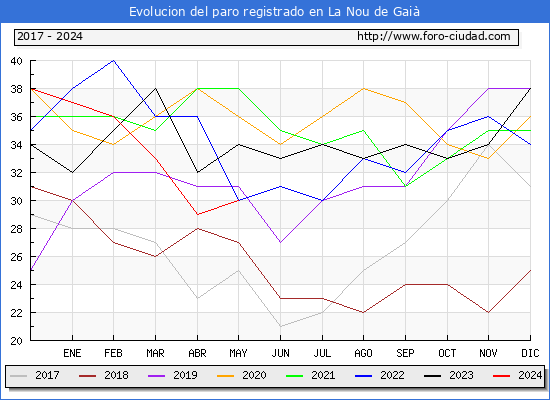 Evolucin de los datos de parados para el Municipio de La Nou de Gai hasta Mayo del 2024.