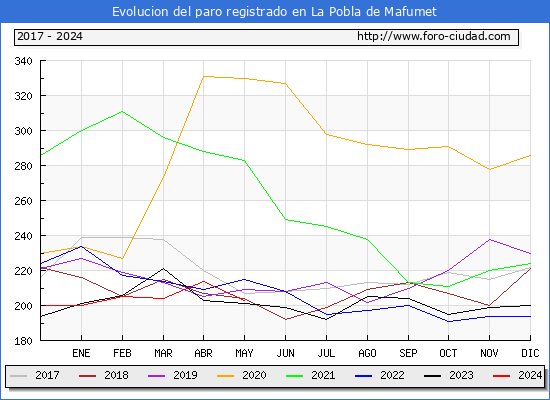 Evolucin de los datos de parados para el Municipio de La Pobla de Mafumet hasta Mayo del 2024.