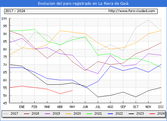 Evolucin de los datos de parados para el Municipio de La Riera de Gai hasta Mayo del 2024.