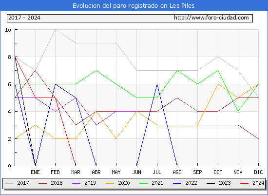 Evolucin de los datos de parados para el Municipio de Les Piles hasta Mayo del 2024.