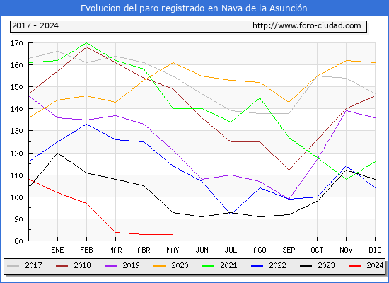 Evolucin de los datos de parados para el Municipio de Nava de la Asuncin hasta Mayo del 2024.