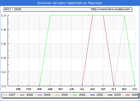 Evolucin de los datos de parados para el Municipio de Pajarejos hasta Mayo del 2024.