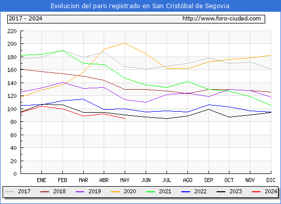 Evolucin de los datos de parados para el Municipio de San Cristbal de Segovia hasta Mayo del 2024.