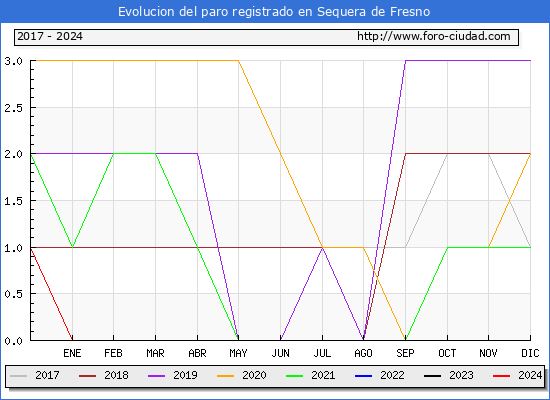 Evolucin de los datos de parados para el Municipio de Sequera de Fresno hasta Mayo del 2024.