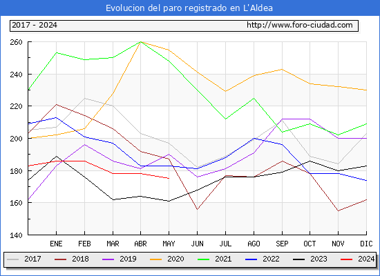 Evolucin de los datos de parados para el Municipio de L'Aldea hasta Mayo del 2024.