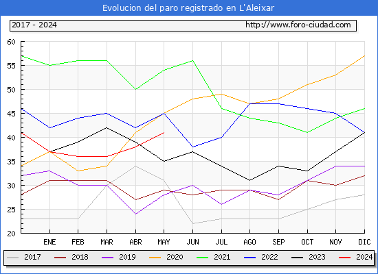 Evolucin de los datos de parados para el Municipio de L'Aleixar hasta Mayo del 2024.