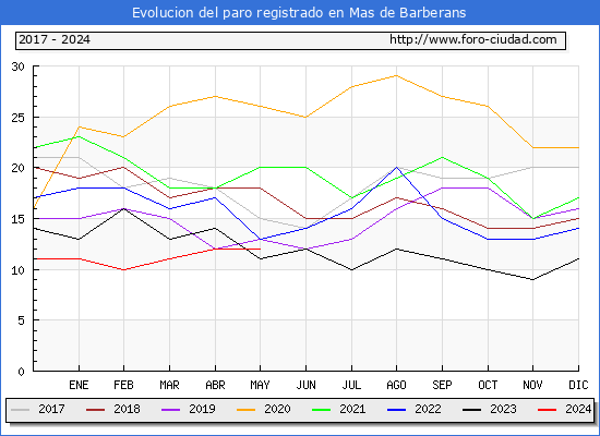 Evolucin de los datos de parados para el Municipio de Mas de Barberans hasta Mayo del 2024.