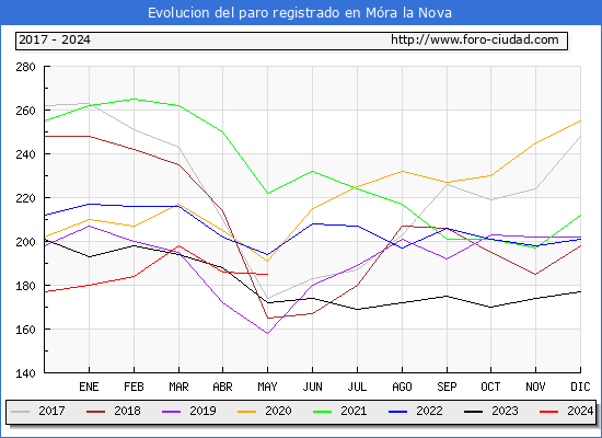 Evolucin de los datos de parados para el Municipio de Mra la Nova hasta Mayo del 2024.