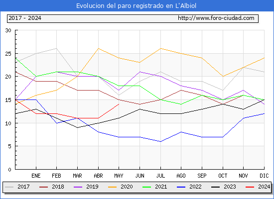 Evolucin de los datos de parados para el Municipio de L'Albiol hasta Mayo del 2024.