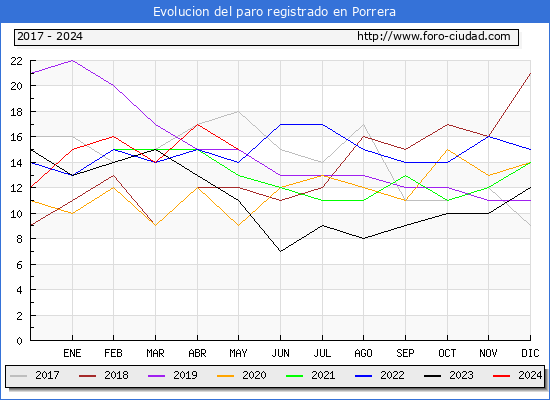 Evolucin de los datos de parados para el Municipio de Porrera hasta Mayo del 2024.