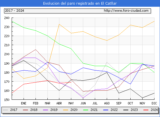 Evolucin de los datos de parados para el Municipio de El Catllar hasta Mayo del 2024.