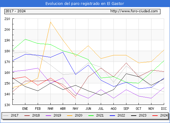 Evolucin de los datos de parados para el Municipio de El Gastor hasta Mayo del 2024.