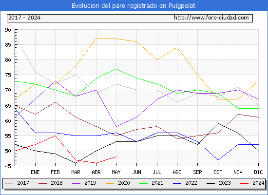 Evolucin de los datos de parados para el Municipio de Puigpelat hasta Mayo del 2024.