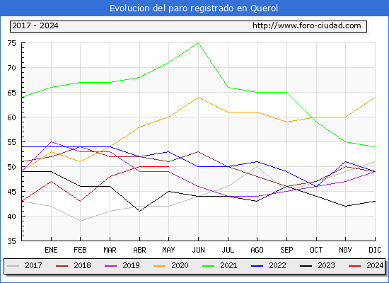 Evolucin de los datos de parados para el Municipio de Querol hasta Mayo del 2024.