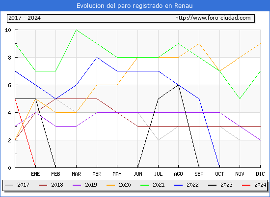 Evolucin de los datos de parados para el Municipio de Renau hasta Mayo del 2024.