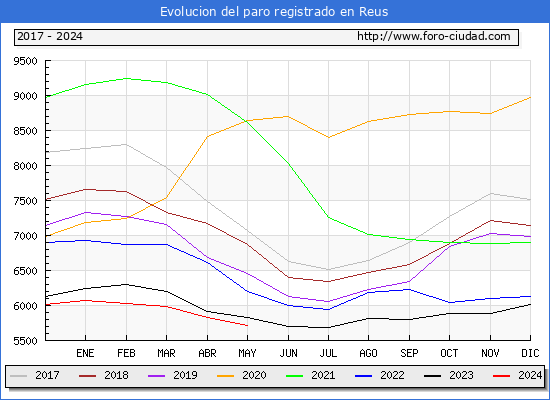 Evolucin de los datos de parados para el Municipio de Reus hasta Mayo del 2024.