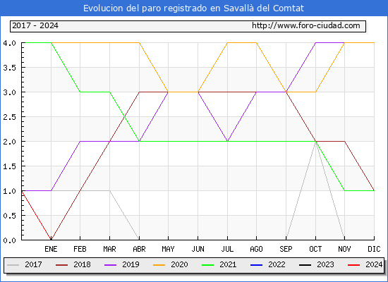 Evolucin de los datos de parados para el Municipio de Savall del Comtat hasta Mayo del 2024.