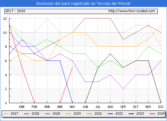 Evolucin de los datos de parados para el Municipio de Torroja del Priorat hasta Mayo del 2024.