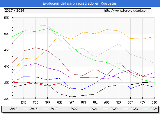 Evolucin de los datos de parados para el Municipio de Roquetes hasta Mayo del 2024.