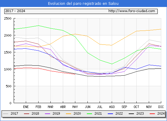 Evolucin de los datos de parados para el Municipio de Salou hasta Mayo del 2024.