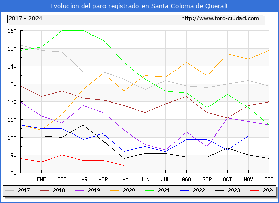 Evolucin de los datos de parados para el Municipio de Santa Coloma de Queralt hasta Mayo del 2024.