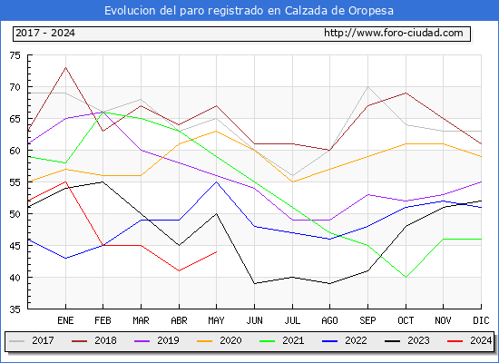 Evolucin de los datos de parados para el Municipio de Calzada de Oropesa hasta Mayo del 2024.