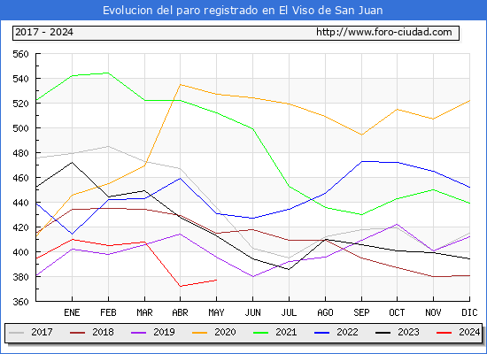 Evolucin de los datos de parados para el Municipio de El Viso de San Juan hasta Mayo del 2024.