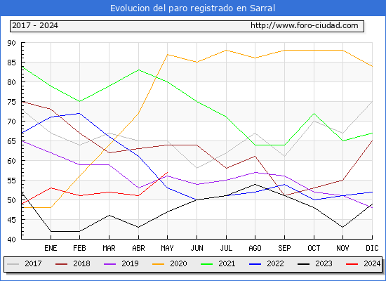 Evolucin de los datos de parados para el Municipio de Sarral hasta Mayo del 2024.