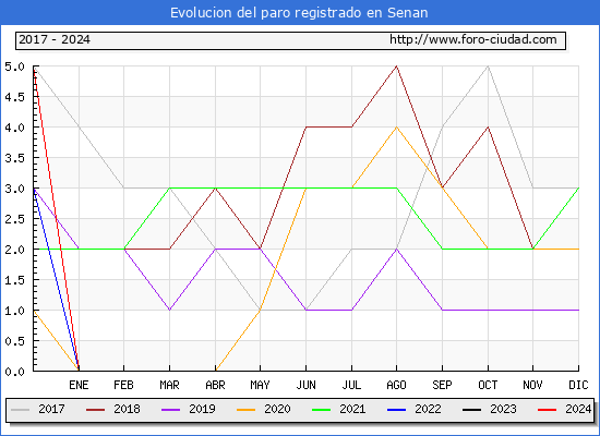 Evolucin de los datos de parados para el Municipio de Senan hasta Mayo del 2024.