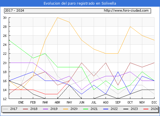 Evolucin de los datos de parados para el Municipio de Solivella hasta Mayo del 2024.