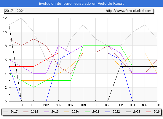 Evolucin de los datos de parados para el Municipio de Aielo de Rugat hasta Mayo del 2024.