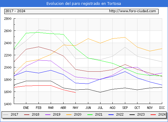 Evolucin de los datos de parados para el Municipio de Tortosa hasta Mayo del 2024.