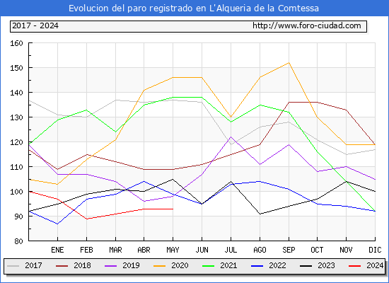 Evolucin de los datos de parados para el Municipio de l'Alqueria de la Comtessa hasta Mayo del 2024.