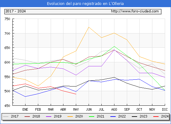 Evolucin de los datos de parados para el Municipio de l'Olleria hasta Mayo del 2024.