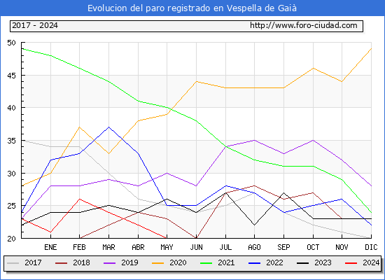 Evolucin de los datos de parados para el Municipio de Vespella de Gai hasta Mayo del 2024.