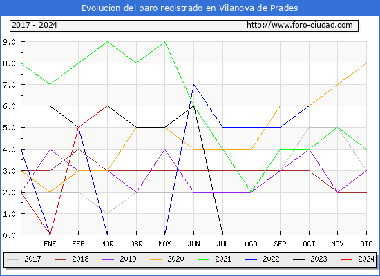 Evolucin de los datos de parados para el Municipio de Vilanova de Prades hasta Mayo del 2024.