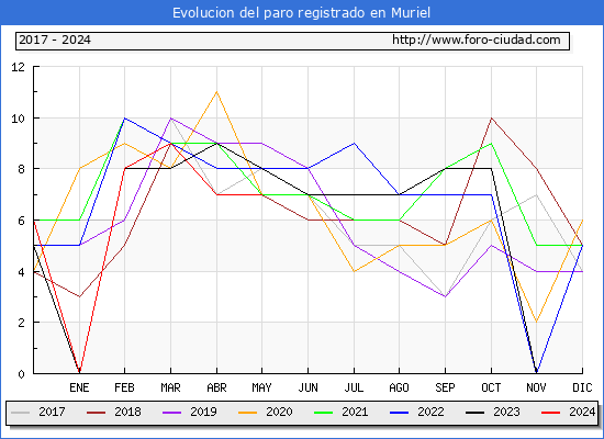 Evolucin de los datos de parados para el Municipio de Muriel hasta Mayo del 2024.