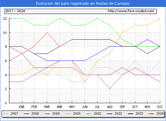 Evolucin de los datos de parados para el Municipio de Roales de Campos hasta Mayo del 2024.