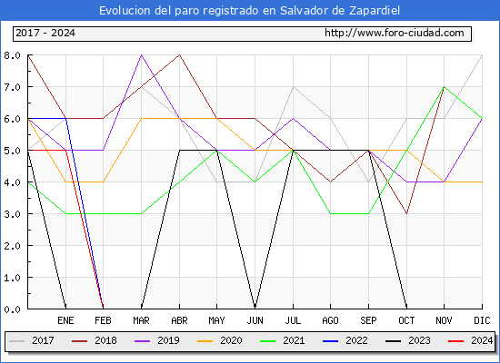 Evolucin de los datos de parados para el Municipio de Salvador de Zapardiel hasta Mayo del 2024.