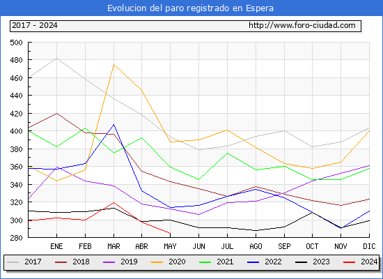 Evolucin de los datos de parados para el Municipio de Espera hasta Mayo del 2024.