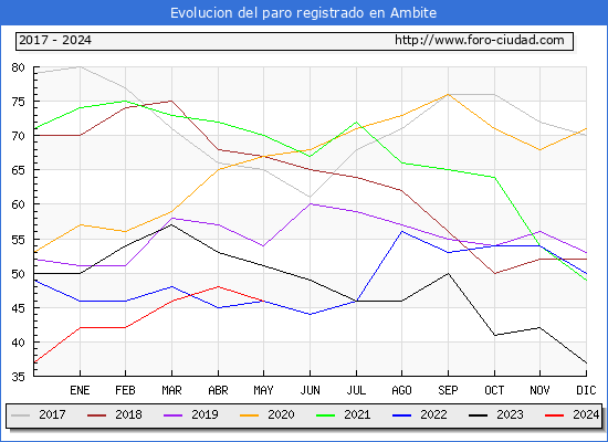 Evolucin de los datos de parados para el Municipio de Ambite hasta Mayo del 2024.