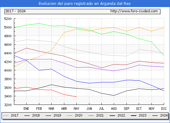 Evolucin de los datos de parados para el Municipio de Arganda del Rey hasta Mayo del 2024.