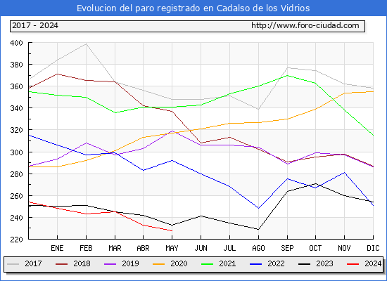 Evolucin de los datos de parados para el Municipio de Cadalso de los Vidrios hasta Mayo del 2024.